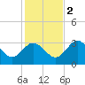 Cedar Key tide chart for Friday, December 2, 2022