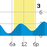 Cedar Key tide chart for Saturday, December 3, 2022