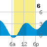 Cedar Key tide chart for Tuesday, December 6, 2022