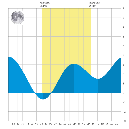 Cedar Key tide chart for Wednesday, December 7, 2022
