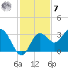 Cedar Key tide chart for Wednesday, December 7, 2022