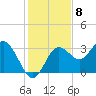 Cedar Key tide chart for Thursday, December 8, 2022