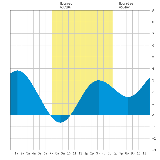 Cedar Key tide chart for Friday, December 9, 2022