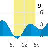 Cedar Key tide chart for Friday, December 9, 2022