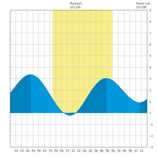 Cedar Key tide chart for Wednesday, January 11, 2023
