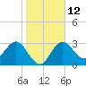 Cedar Key tide chart for Thursday, January 12, 2023
