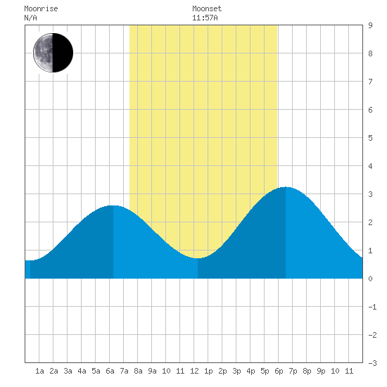 Cedar Key tide chart for Saturday, January 14, 2023