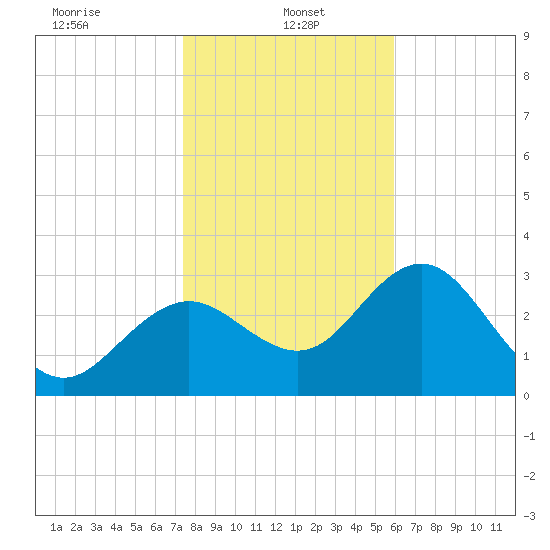 Cedar Key tide chart for Sunday, January 15, 2023