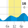 Cedar Key tide chart for Monday, January 16, 2023