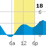 Cedar Key tide chart for Wednesday, January 18, 2023