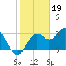 Cedar Key tide chart for Thursday, January 19, 2023