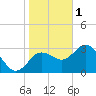 Cedar Key tide chart for Sunday, January 1, 2023