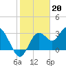 Cedar Key tide chart for Friday, January 20, 2023