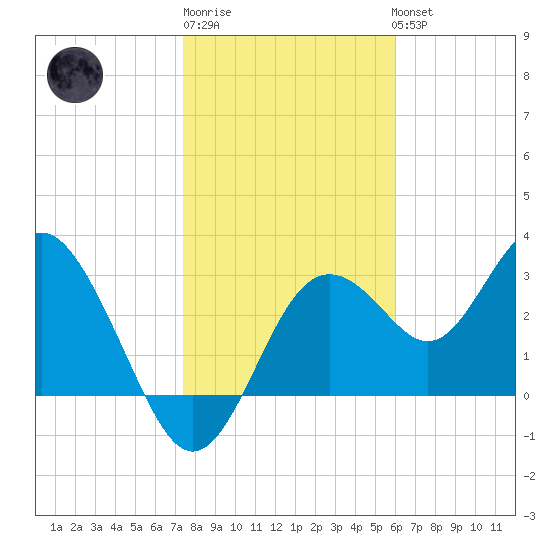 Cedar Key tide chart for Saturday, January 21, 2023