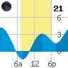 Cedar Key tide chart for Saturday, January 21, 2023