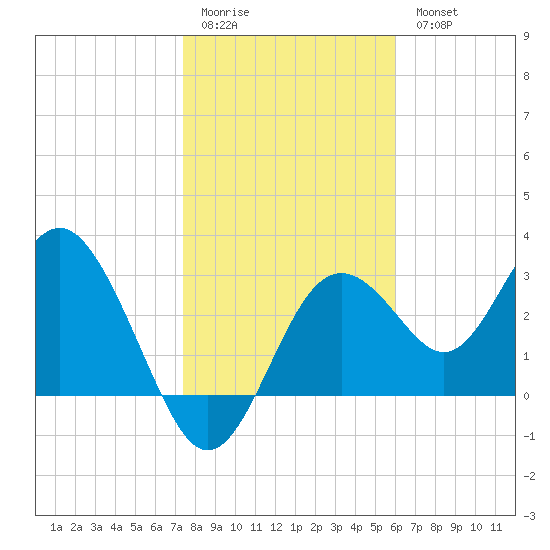 Cedar Key tide chart for Sunday, January 22, 2023