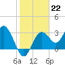 Cedar Key tide chart for Sunday, January 22, 2023