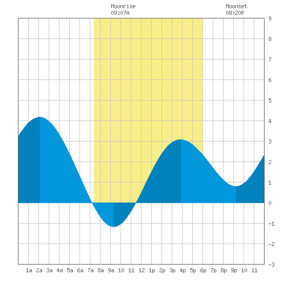 Cedar Key tide chart for Monday, January 23, 2023