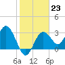 Cedar Key tide chart for Monday, January 23, 2023