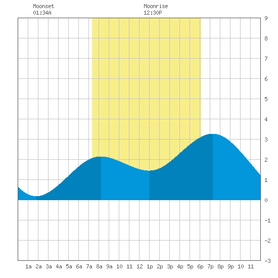 Cedar Key tide chart for Sunday, January 29, 2023