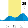 Cedar Key tide chart for Sunday, January 29, 2023