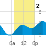 Cedar Key tide chart for Monday, January 2, 2023