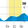 Cedar Key tide chart for Monday, January 30, 2023