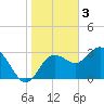 Cedar Key tide chart for Tuesday, January 3, 2023