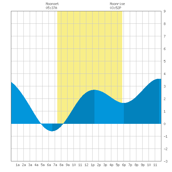 Cedar Key tide chart for Wednesday, January 4, 2023