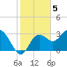 Cedar Key tide chart for Thursday, January 5, 2023