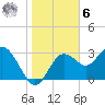 Cedar Key tide chart for Friday, January 6, 2023