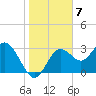 Cedar Key tide chart for Saturday, January 7, 2023