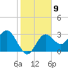 Cedar Key tide chart for Monday, January 9, 2023