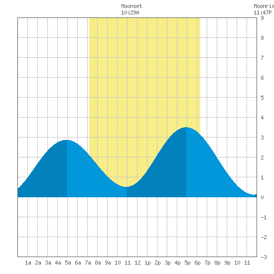 Cedar Key tide chart for Saturday, February 11, 2023