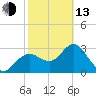 Cedar Key tide chart for Monday, February 13, 2023