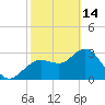 Cedar Key tide chart for Tuesday, February 14, 2023