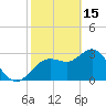 Cedar Key tide chart for Wednesday, February 15, 2023