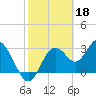 Cedar Key tide chart for Saturday, February 18, 2023