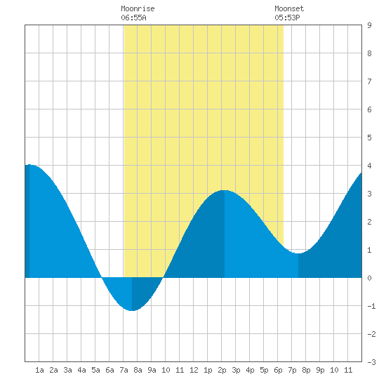 Cedar Key tide chart for Sunday, February 19, 2023