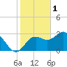 Cedar Key tide chart for Wednesday, February 1, 2023