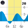 Cedar Key tide chart for Monday, February 20, 2023