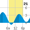 Cedar Key tide chart for Tuesday, February 21, 2023