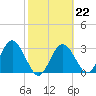 Cedar Key tide chart for Wednesday, February 22, 2023