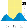 Cedar Key tide chart for Saturday, February 25, 2023