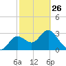 Cedar Key tide chart for Sunday, February 26, 2023