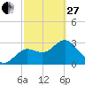 Cedar Key tide chart for Monday, February 27, 2023