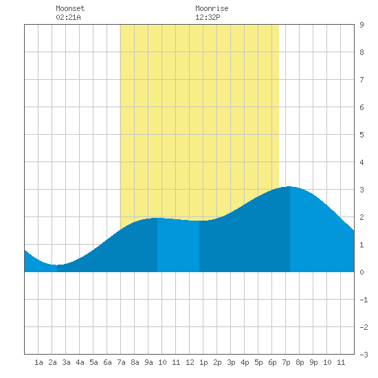Cedar Key tide chart for Tuesday, February 28, 2023