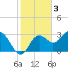 Cedar Key tide chart for Friday, February 3, 2023
