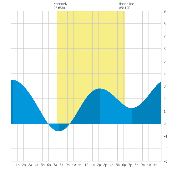 Cedar Key tide chart for Saturday, February 4, 2023