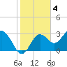 Cedar Key tide chart for Saturday, February 4, 2023